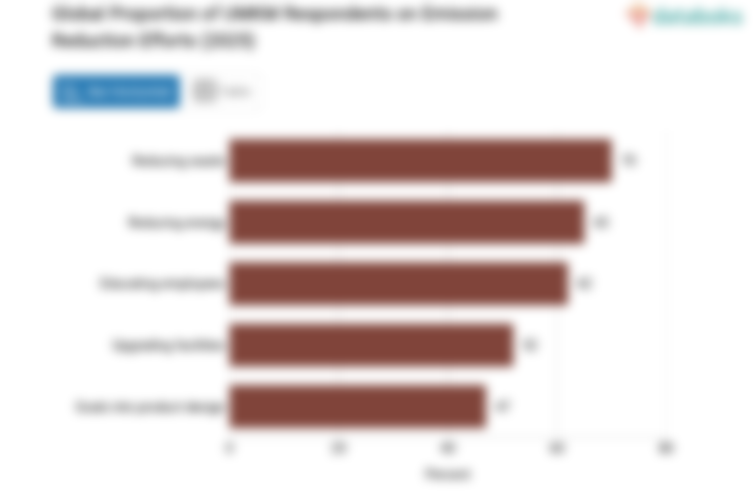 Global Proportion of UMKM Respondents on Emission Reduction Efforts (2025)