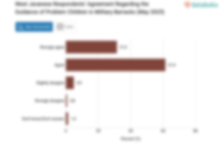 Banyak Warga Jabar Setuju Anak Bermasalah Masuk Barak Militer