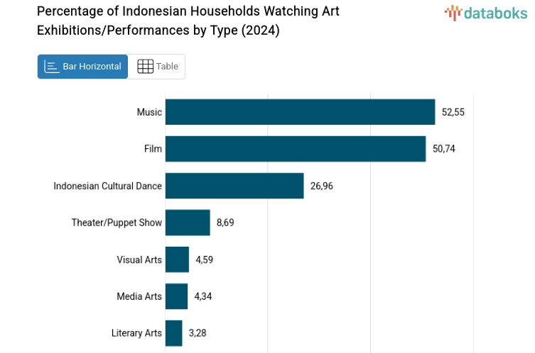 Percentage of Indonesian Households Watching Art Exhibitions/Performances by Type (2024)