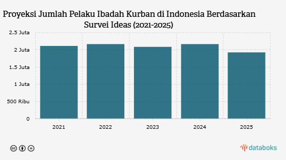 Jumlah Pelaku Kurban di Indonesia Diprediksi Berkurang pada 2025