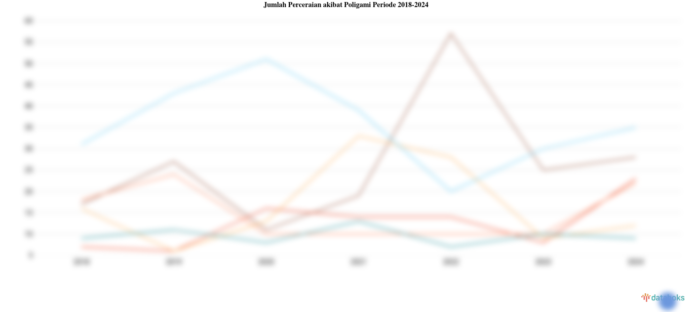 Statistik Jumlah Perceraian akibat Poligami Periode 2018-2024