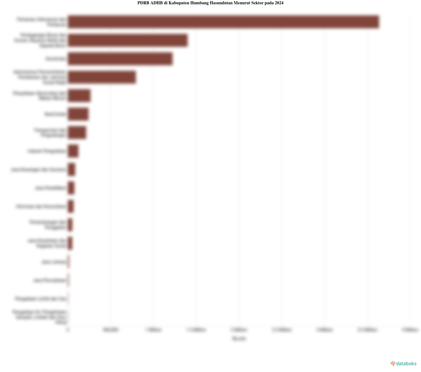 Sektor Utama Penggerak Perekonomian di Kabupaten Humbang Hasundutan pada 2024