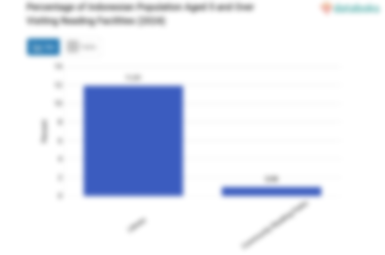 Persentase Penduduk Indonesia Berumur 5 Tahun ke Atas yang Mengunjungi Sarana Membaca (2024)