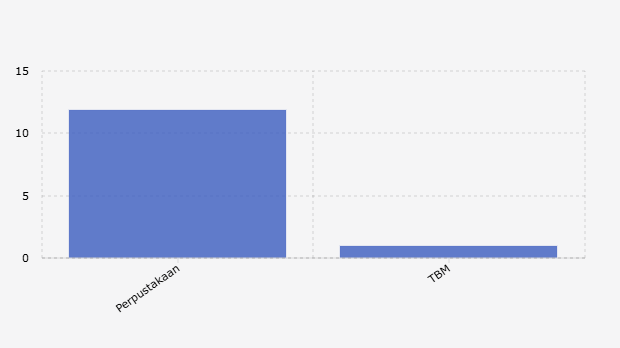 Persentase Penduduk Indonesia Berumur 5 Tahun ke Atas yang Mengunjungi Sarana Membaca (2024)