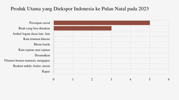 Ekspor Persiapan Sereal Indonesia ke Pulau Natal Naik Menjadi US$ 5 Ribu