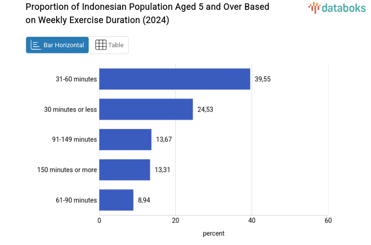 Proportion of Indonesian Population Aged 5 and Over Based on Weekly Exercise Duration (2024)