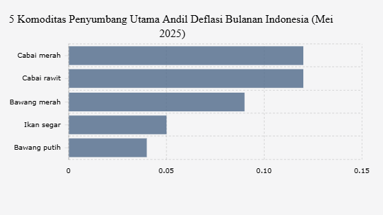 5 Komoditas Penyumbang Utama Andil Deflasi Bulanan Indonesia (Mei 2025)