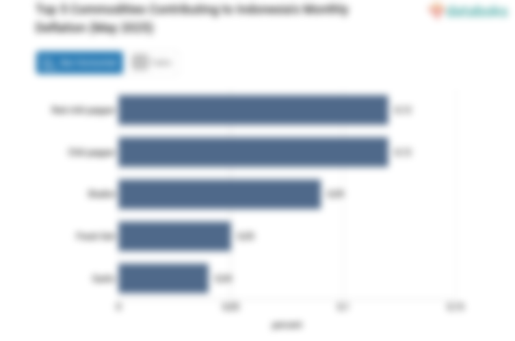 Daftar Komoditas Penyumbang Deflasi Bulanan pada Mei 2025