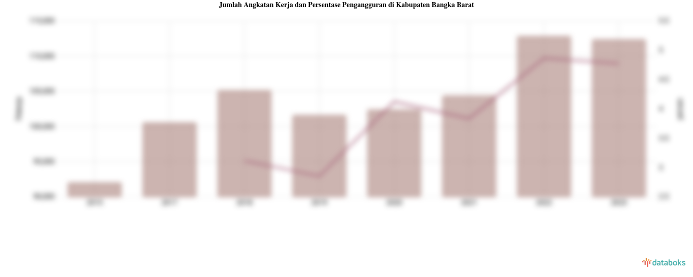 Jumlah Angkatan Kerja dan Persentase Pengangguran di Kabupaten Bangka Barat