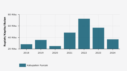 Pengeluaran Perkapita untuk Aneka Barang dan Jasa Kab. Puncak Sebulan | 2024