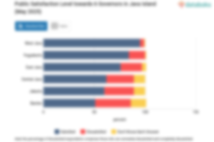 Tingkat Kepuasan Publik terhadap Kinerja 6 Gubernur di Pulau Jawa Mei 2025
