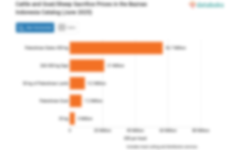 Harga Sapi dan Kambing Kurban Iduladha 2025 dari Baznas