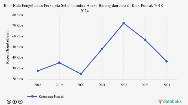 Pengeluaran Perkapita untuk Aneka Barang dan Jasa Kab. Puncak Sebulan | 2024