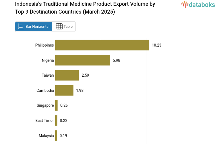 Indonesia's Traditional Medicine Product Export Volume by Top 9 Destination Countries (March 2025)