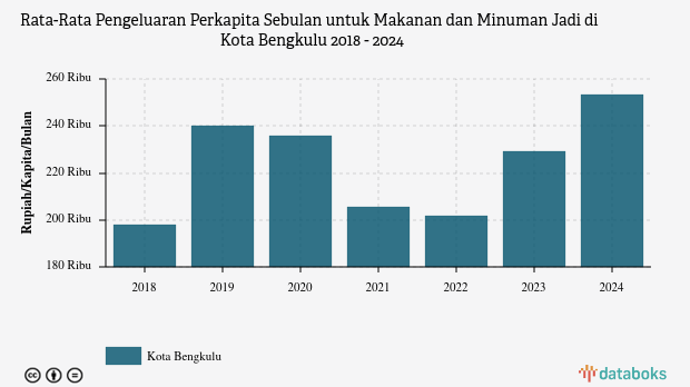 Pengeluaran Perkapita untuk Makanan dan Minuman Jadi Kota Bengkulu Sebulan | 2024