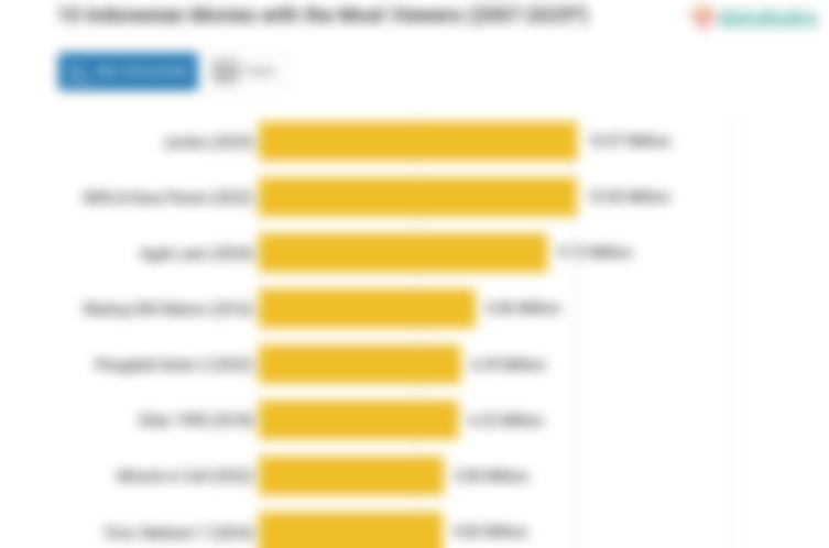 10 Film Indonesia dengan Jumlah Penonton Terbanyak (2007-2025*)