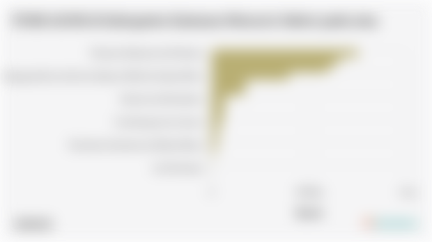 PDRB ADHB di Kabupaten Kaimana Menurut Sektor pada 2024