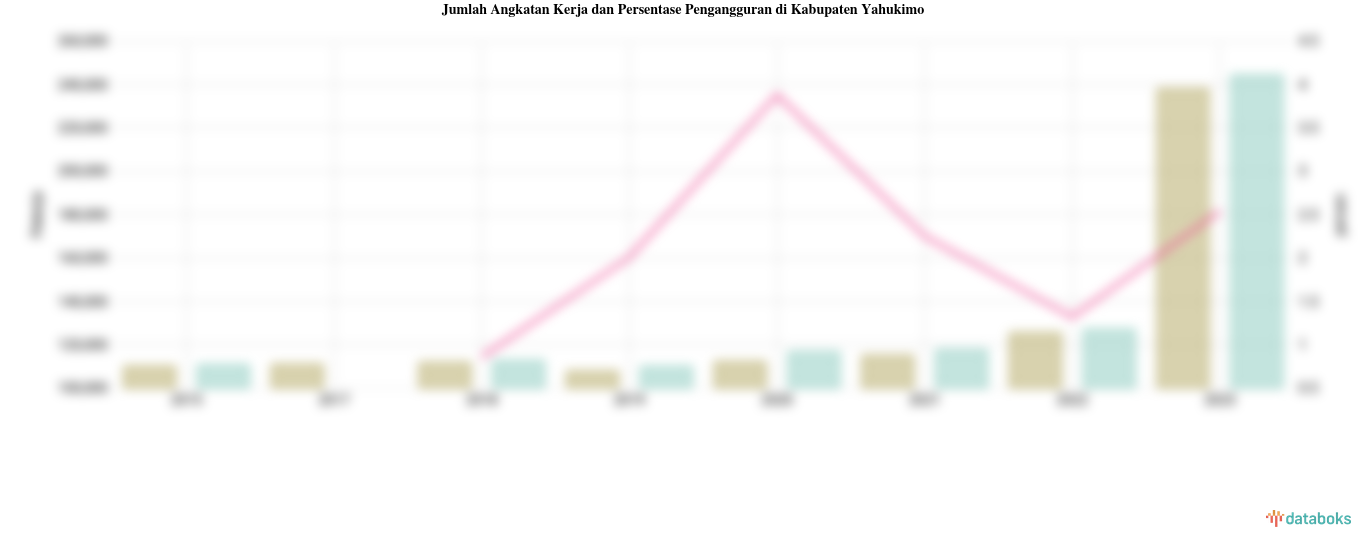 Jumlah Angkatan Kerja dan Persentase Pengangguran di Kabupaten Yahukimo