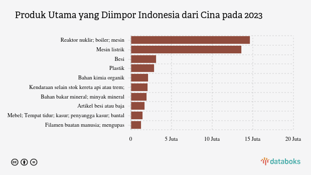Impor Reaktor Nuklir Indonesia dari Cina Turun Menjadi US$ 14,65 Miliar
