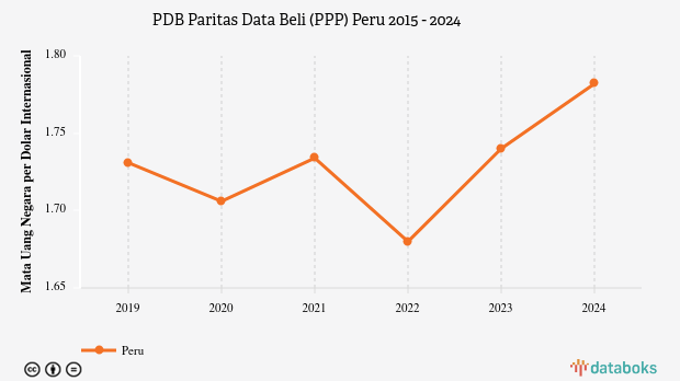PDB Menurut Daya Beli di Peru 2024