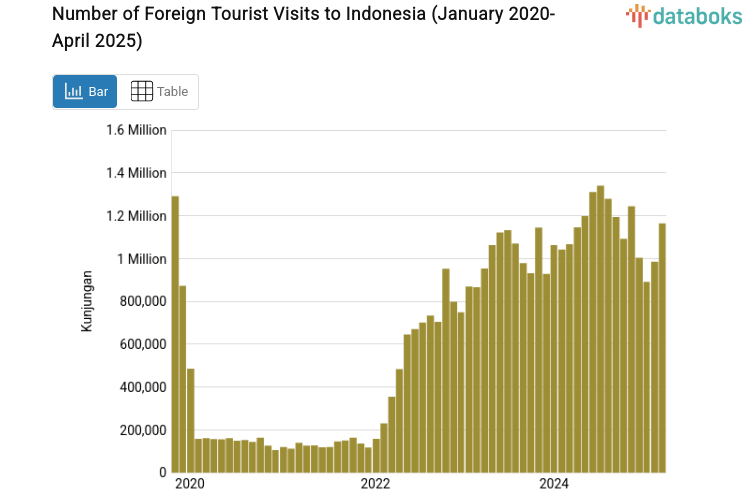 Number of Foreign Tourist Visits to Indonesia (January 2020-April 2025)