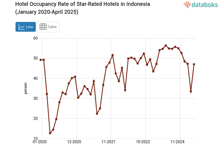 Hotel Occupancy Rate of Star-Rated Hotels in Indonesia (January 2020-April 2025)