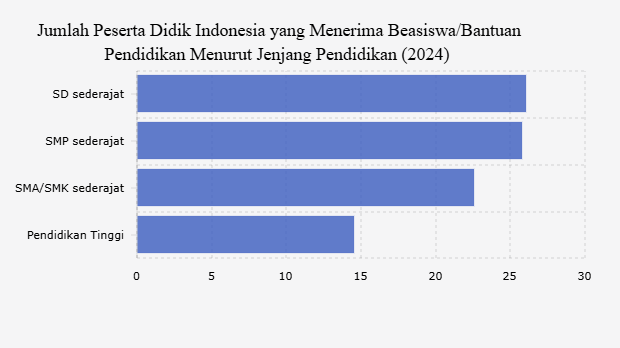 Jumlah Peserta Didik Indonesia yang Menerima Beasiswa/Bantuan Pendidikan Menurut Jenjang Pendidikan (2024)