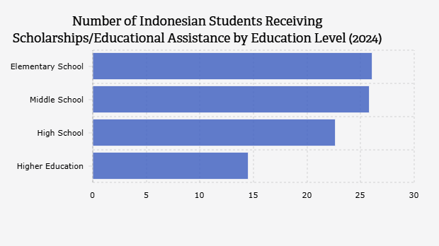 Jumlah Peserta Didik Indonesia yang Menerima Beasiswa/Bantuan Pendidikan Menurut Jenjang Pendidikan (2024)