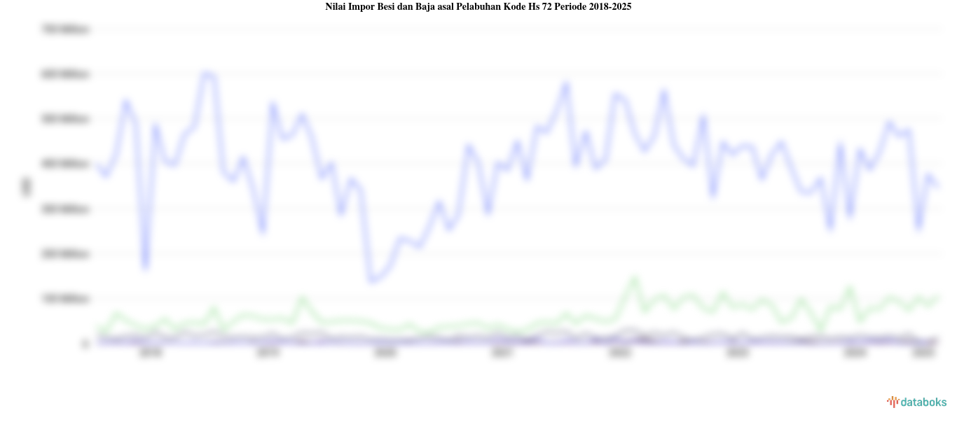 Nilai Impor Besi dan Baja asal Pelabuhan Kode Hs 72 Periode 2018-2025