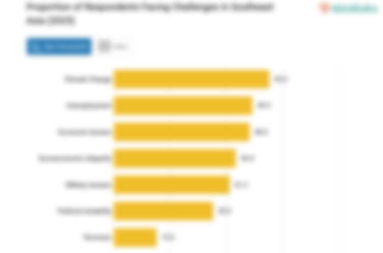 Proporsi Responden atas Tantangan yang Dihadapi di Asia Tenggara (2025)