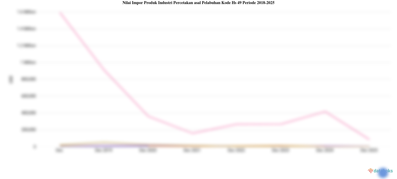 Nilai Impor Produk Industri Percetakan asal Pelabuhan Kode Hs 49 Periode 2018-2025