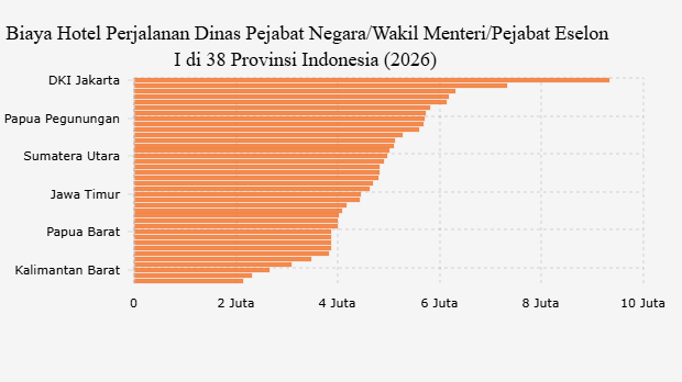 Biaya Hotel Perjalanan Dinas Pejabat Negara/Wakil Menteri/Pejabat Eselon I di 38 Provinsi Indonesia (2026)