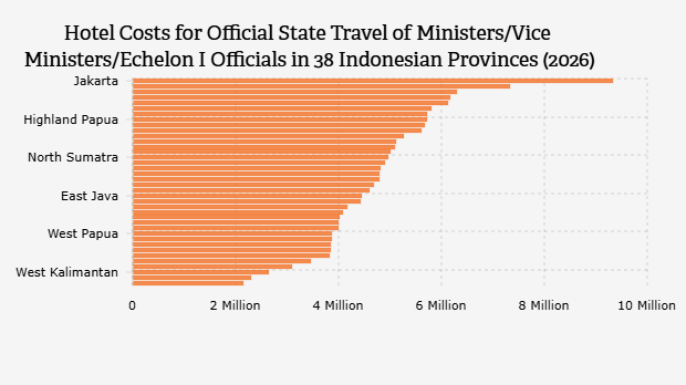 Biaya Hotel Perjalanan Dinas Pejabat Negara/Wakil Menteri/Pejabat Eselon I di 38 Provinsi Indonesia (2026)