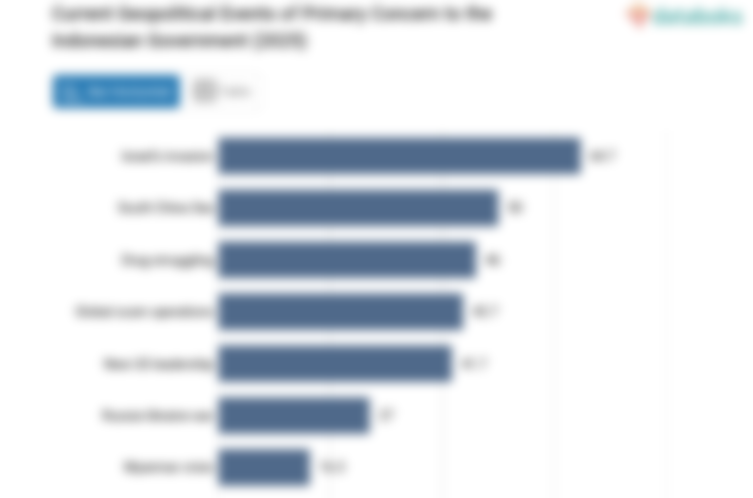 Proporsi Responden atas Peristiwa Geopolitik Terkini yang Dianggap Menjadi Perhatian Utama Pemerintah Indonesia (2025)