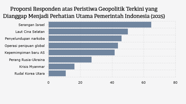 Proporsi Responden atas Peristiwa Geopolitik Terkini yang Dianggap Menjadi Perhatian Utama Pemerintah Indonesia (2025)