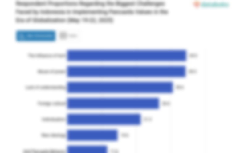 Proporsi Responden atas Tantangan Terbesar yang Dihadapi Indonesia dalam Penerapan Nilai-nilai Pancasila di Era Globalisasi (19-22 Mei 2025)