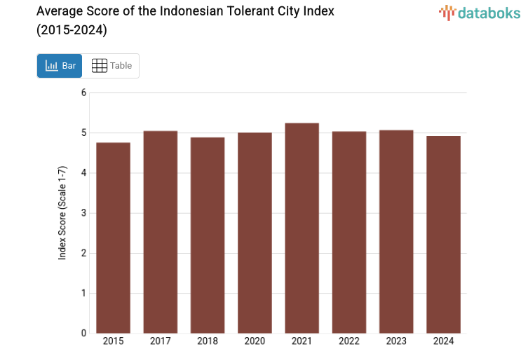 Average Score of the Indonesian Tolerant City Index (2015-2024)