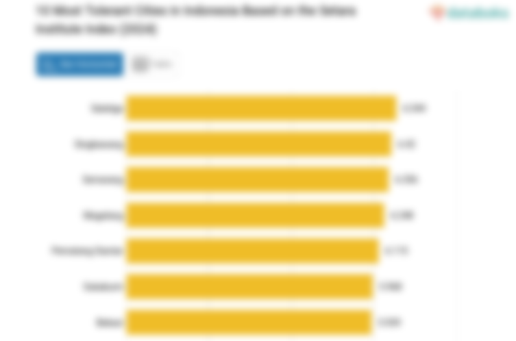 10 Kota Paling Toleran di Indonesia pada 2024