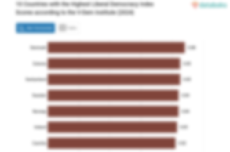 10 Negara dengan Skor Indeks Demokrasi Liberal Tertinggi versi V-Dem Institute (2024)