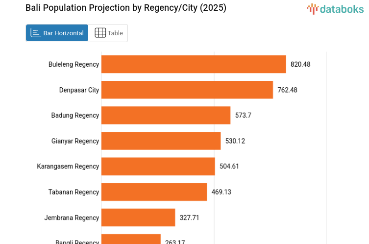 Bali Population Projection by Regency/City (2025)