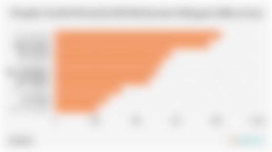 Proyeksi Jumlah Penduduk Bali Berdasarkan Kabupaten/Kota (2025)