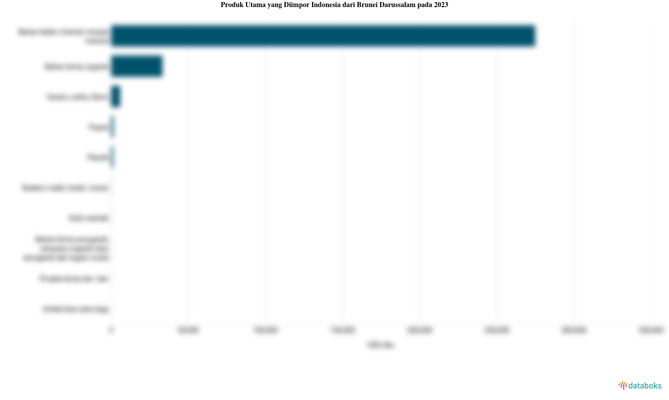 Indonesia Impor Bahan Bakar Mineral Senilai US$ 274,81 Juta dari Brunei Darussalam pada 2023