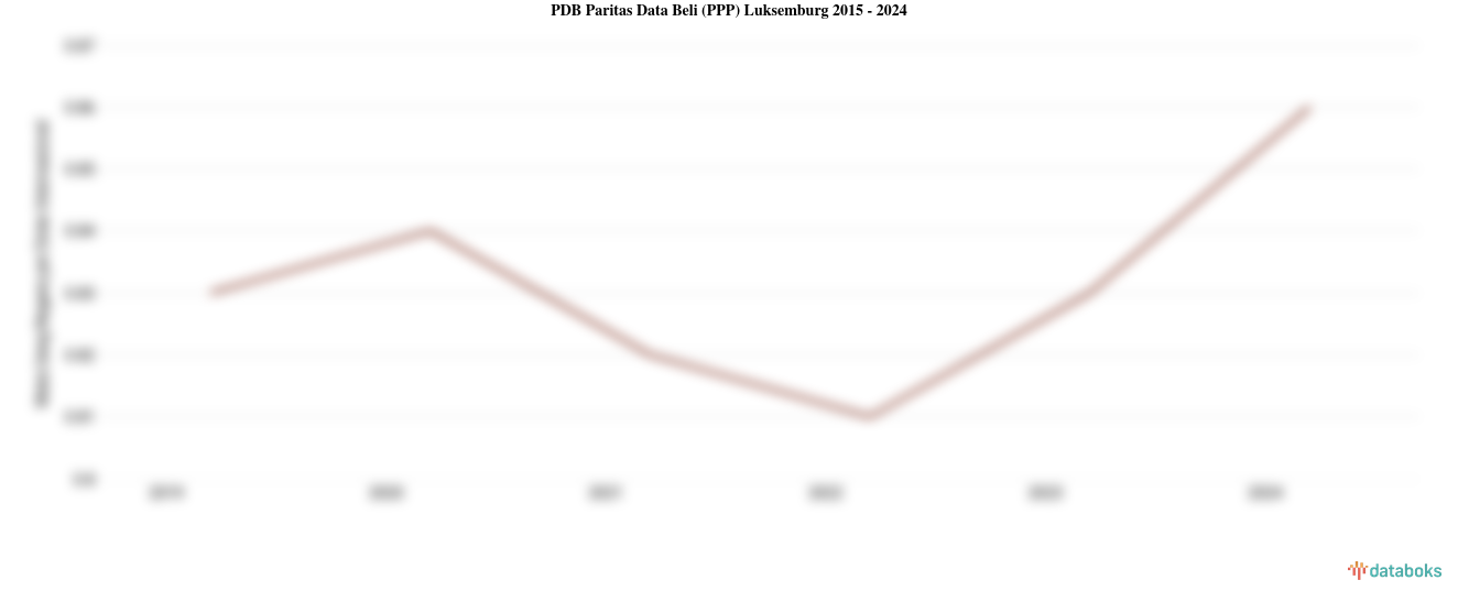 PDB Menurut Daya Beli di Luksemburg 2024