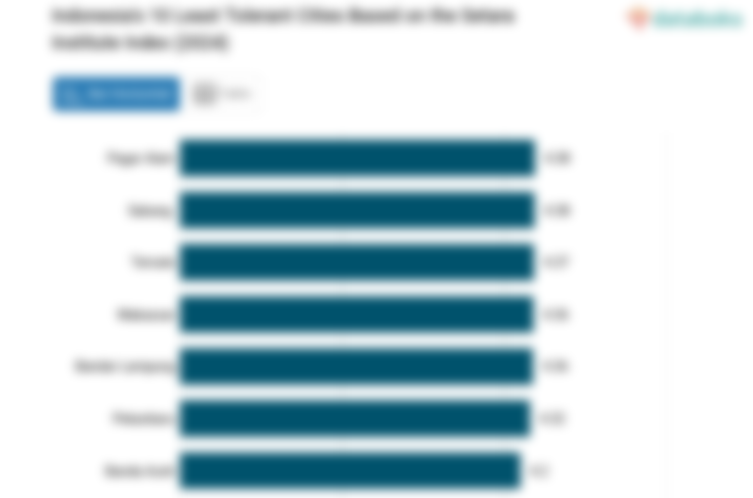 10 Kota Paling Intoleran di Indonesia Berdasarkan Indeks Setara Institute (2024)