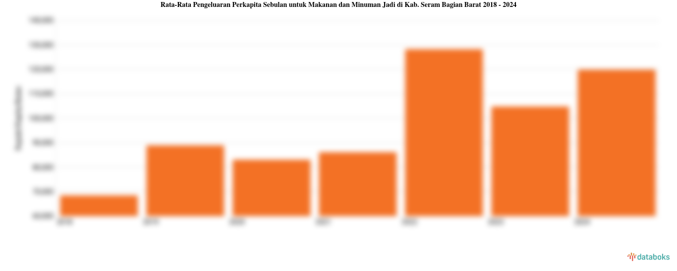 Pengeluaran Perkapita untuk Makanan dan Minuman Jadi Kab. Seram Bagian Barat Sebulan | 2024