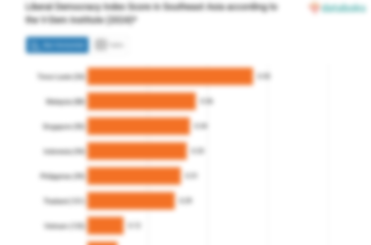 Skor Indeks Demokrasi Liberal di Asia Tenggara menurut V-Dem Institute (2024)