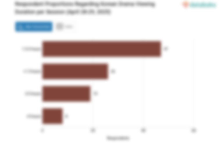Proporsi Responden atas Durasi Menonton Drama Korea per Sesi (28-29 April 2025)