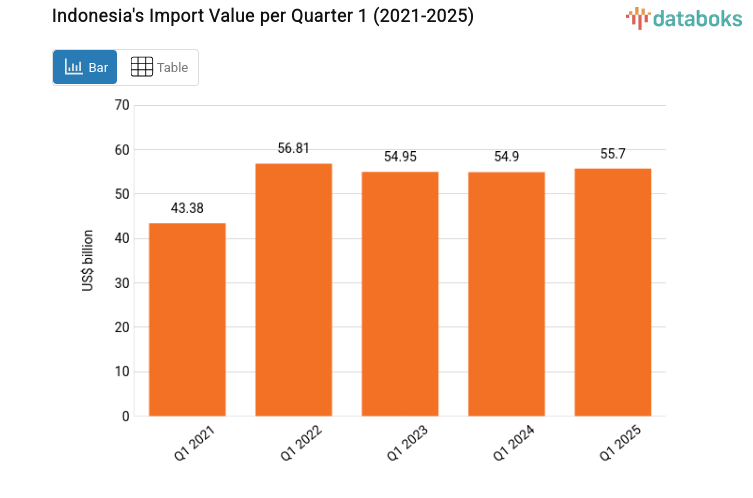 Indonesia's Import Value per Quarter 1 (2021-2025)