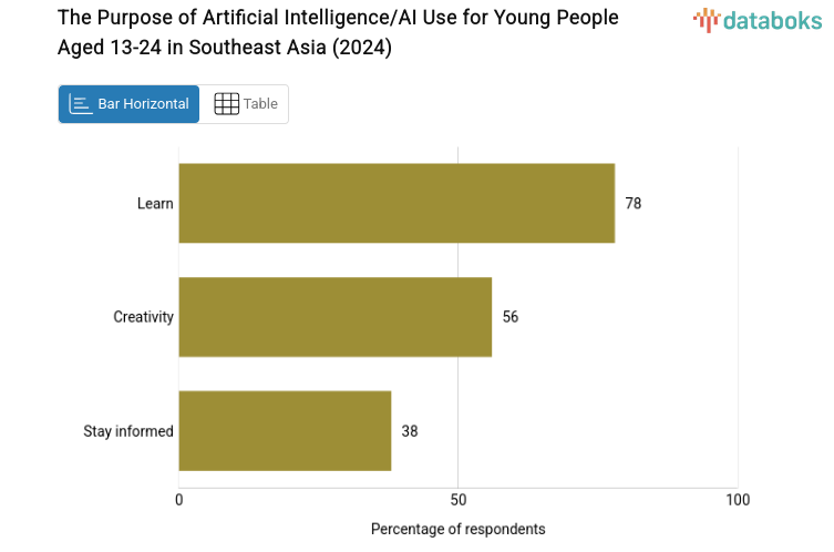 The Purpose of Artificial Intelligence/AI Use for Young People Aged 13-24 in Southeast Asia (2024)