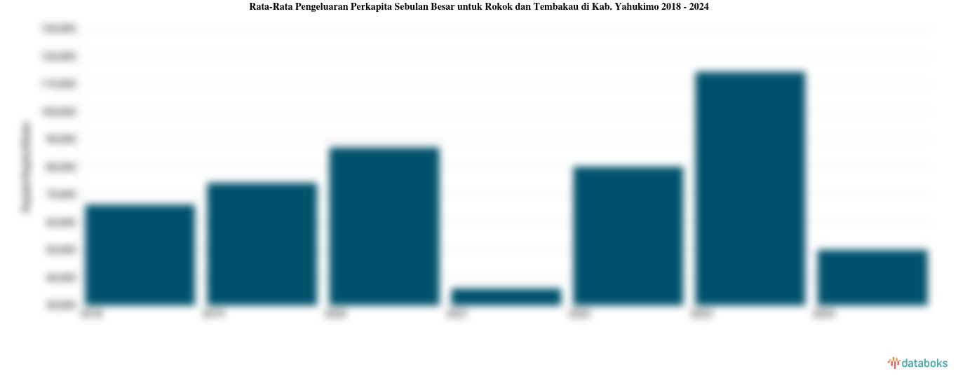 Rata-Rata Pengeluaran Perkapita Sebulan Besar untuk Rokok dan Tembakau di Kab. Yahukimo 2018 - 2024